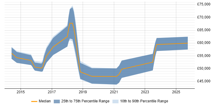 Salary distribution trend for jobs in Southampton citing Oracle Database 12c