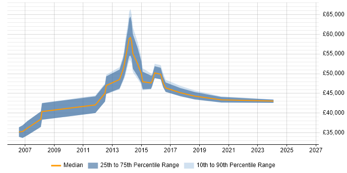 Salary distribution trend for jobs in Southampton citing Oracle Enterprise Manager