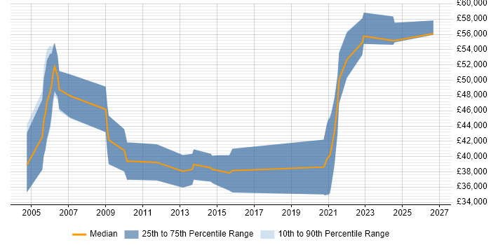 Salary distribution trend for jobs in Southampton citing Oracle Financials