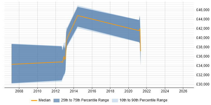 Salary distribution trend for jobs in Southampton citing Oracle Linux