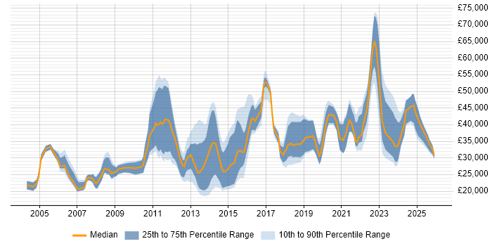 Salary distribution trend for jobs in Southampton citing Organisational Skills