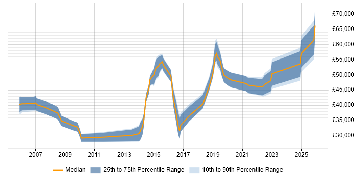 Salary distribution trend for jobs in Southampton citing OSPF