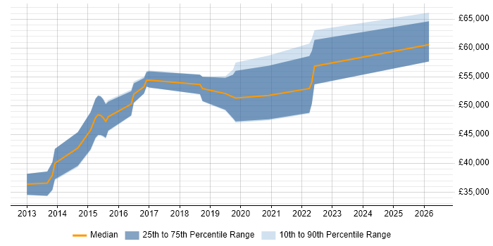 Salary distribution trend for jobs in Southampton citing OWASP
