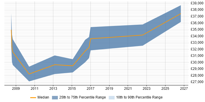 Salary distribution trend for jobs in Southampton citing Paid Search