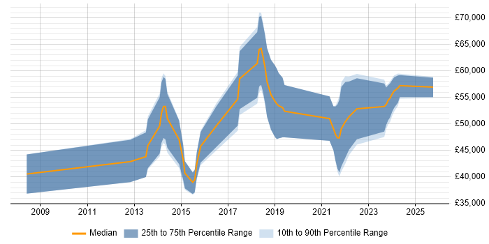 Salary distribution trend for jobs in Southampton citing Pair Programming