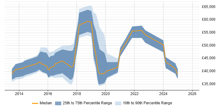 Salary distribution trend for jobs in Southampton citing Palo Alto