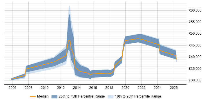 Salary distribution trend for jobs in Southampton citing Patch Management