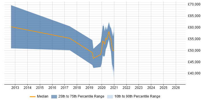 Salary distribution trend for jobs in Southampton citing PCIe
