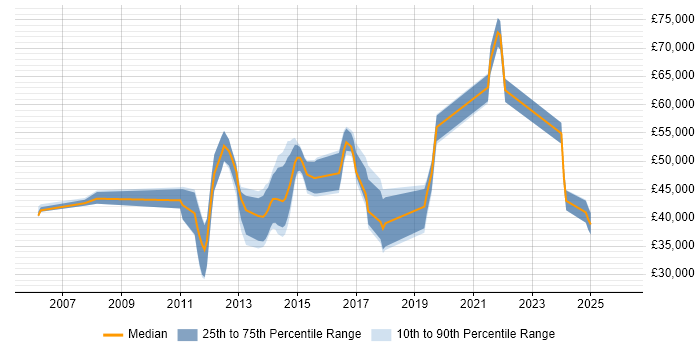 Salary distribution trend for jobs in Southampton citing Penetration Testing