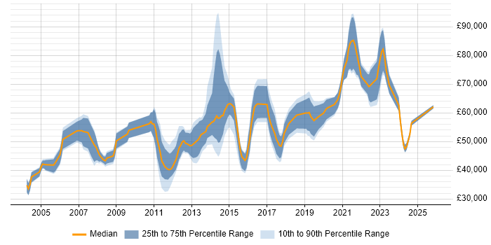 Salary distribution trend for jobs in Southampton citing People Management