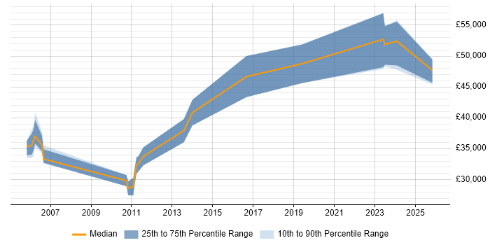 Salary distribution trend for jobs in Southampton citing Performance Analysis