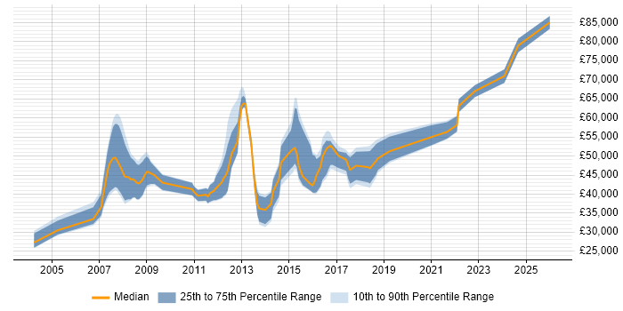 Salary distribution trend for jobs in Southampton citing Performance Management