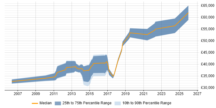 Salary distribution trend for jobs in Southampton citing Performance Monitoring