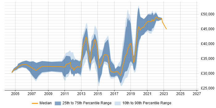 Salary distribution trend for jobs in Southampton citing Performance Testing