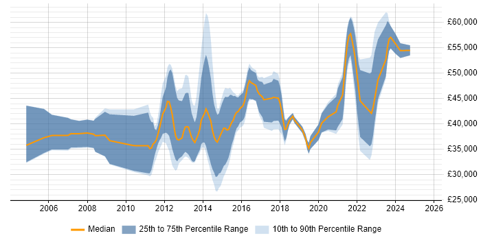 Salary distribution trend for jobs in Southampton citing Performance Tuning Salary distribution trend for jobs in Southampton citing Performance Tuning