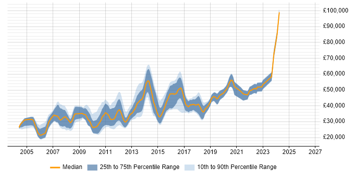 Salary distribution trend for jobs in Southampton citing Perl