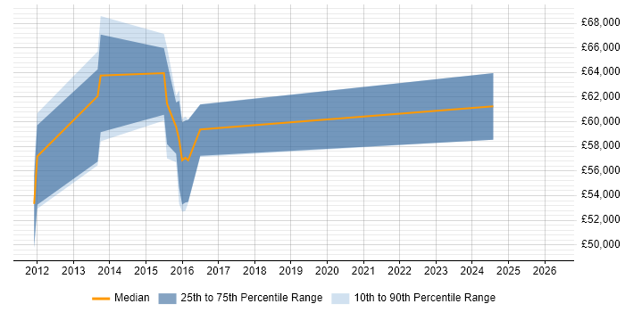 Salary distribution trend for jobs in Southampton citing Personalization