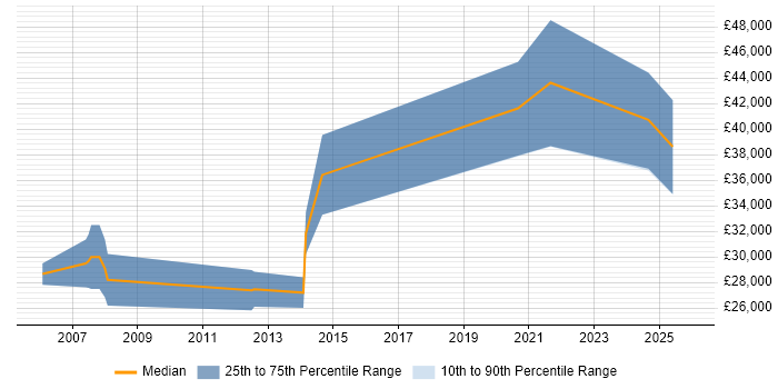 Salary distribution trend for jobs in Southampton citing Photography