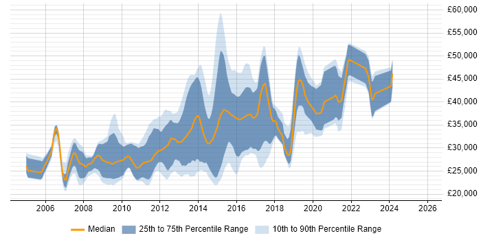 Salary distribution trend for PHP Developer job vacancies in Southampton