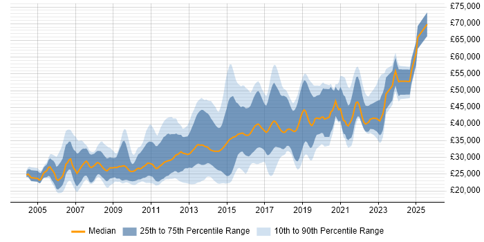 Salary distribution trend for jobs in Southampton citing PHP