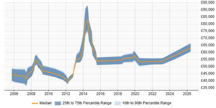 Salary distribution trend for jobs in Southampton citing PMI
