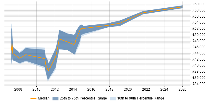 Salary distribution trend for PMO Manager job vacancies in Southampton