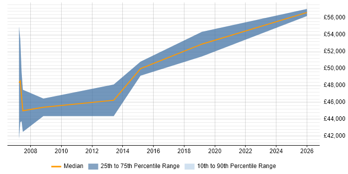 Salary distribution trend for PMO Project Manager job vacancies in Southampton
