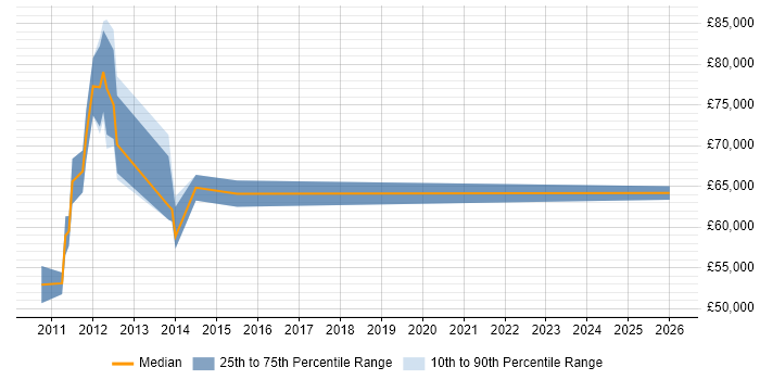 Salary distribution trend for Portfolio Manager job vacancies in Southampton