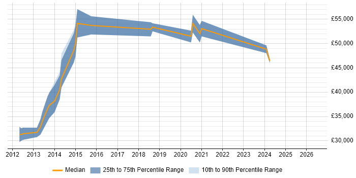 Salary distribution trend for jobs in Southampton citing PostGIS