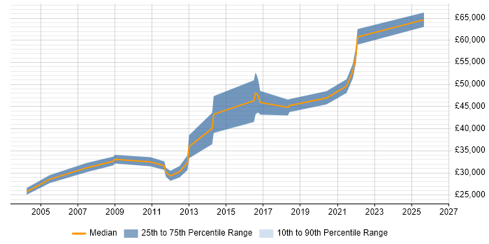 Salary distribution trend for jobs in Southampton citing Postgraduate