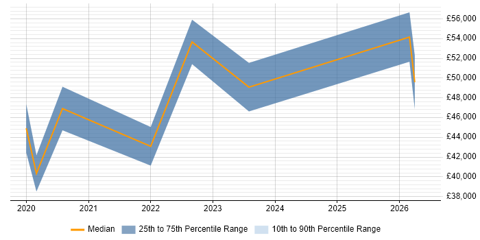 Salary distribution trend for jobs in Southampton citing Power Automate