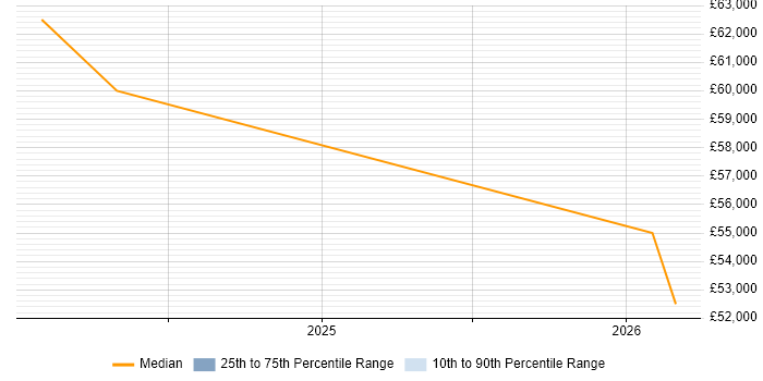 Salary distribution trend for Power Platform Developer job vacancies in Southampton