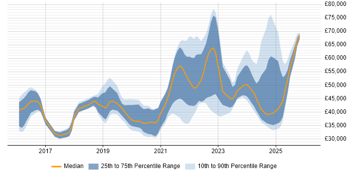 Salary distribution trend for jobs in Southampton citing Power Platform