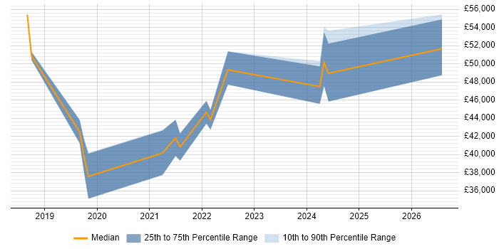 Salary distribution trend for jobs in Southampton citing Power Query