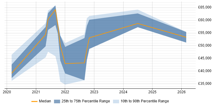 Salary distribution trend for jobs in Southampton citing PowerApps