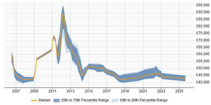 Salary distribution trend for jobs in Southampton citing PRINCE2 Practitioner