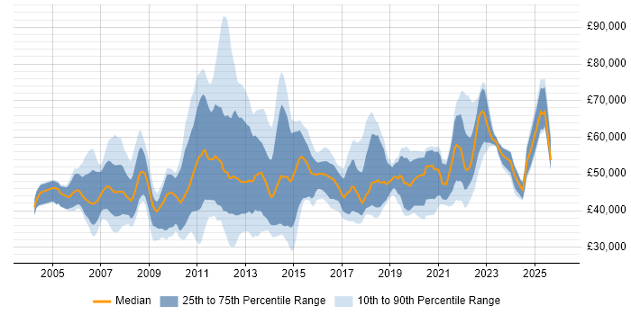 Salary distribution trend for jobs in Southampton citing PRINCE2