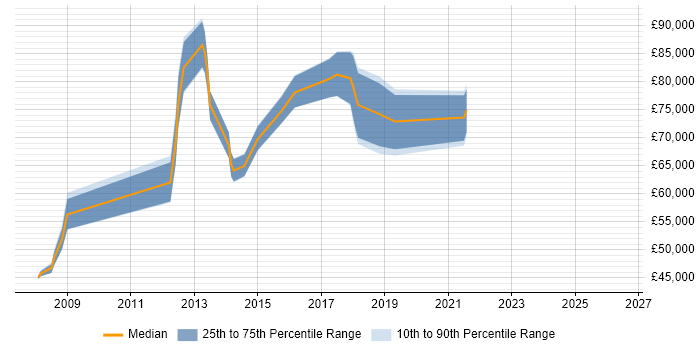 Salary distribution trend for Principal Architect job vacancies in Southampton