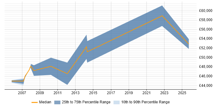 Salary distribution trend for Principal Consultant job vacancies in Southampton