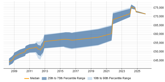 Salary distribution trend for Principal Software Engineer job vacancies in Southampton