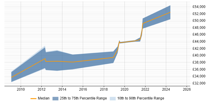 Salary distribution trend for jobs in Southampton citing Proactive Maintenance Salary distribution trend for jobs in Southampton citing Proactive Maintenance