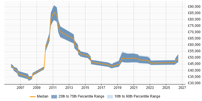 Salary distribution trend for jobs in Southampton citing Proactive Management