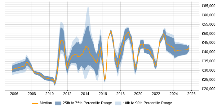 Salary distribution trend for jobs in Southampton citing Problem Management