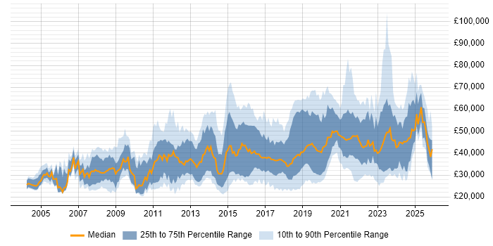 Salary distribution trend for jobs in Southampton citing Problem-Solving