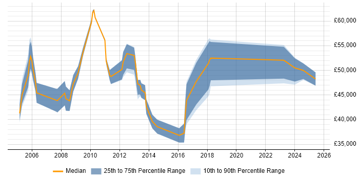 Salary distribution trend for jobs in Southampton citing Process Management
