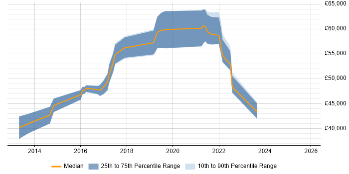 Salary distribution trend for jobs in Southampton citing Product Backlog