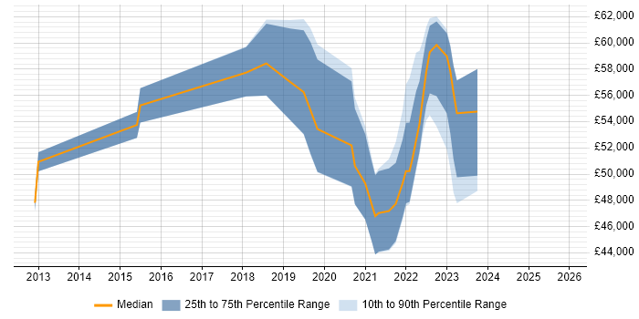 Salary distribution trend for Product Owner job vacancies in Southampton