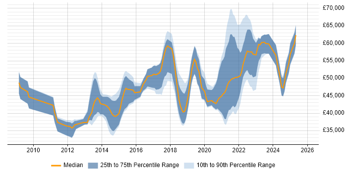 Salary distribution trend for jobs in Southampton citing Product Ownership
