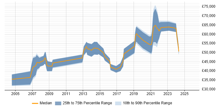 Salary distribution trend for jobs in Southampton citing Product Requirements