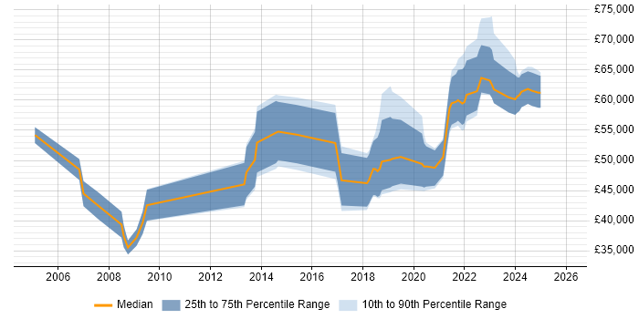 Salary distribution trend for jobs in Southampton citing Product Strategy